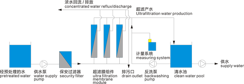 超濾設備解決河水凈化過濾 處理量每小時2噸 